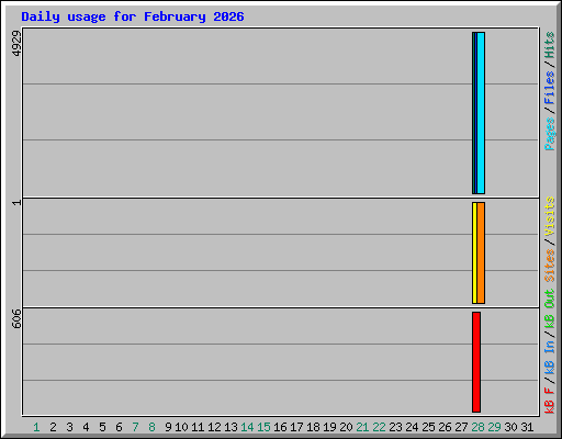 Daily usage for February 2026
