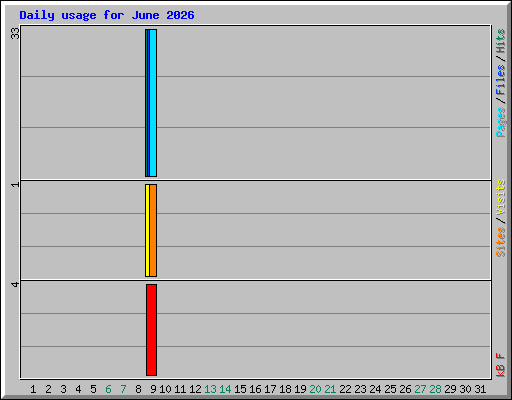 Daily usage for June 2026