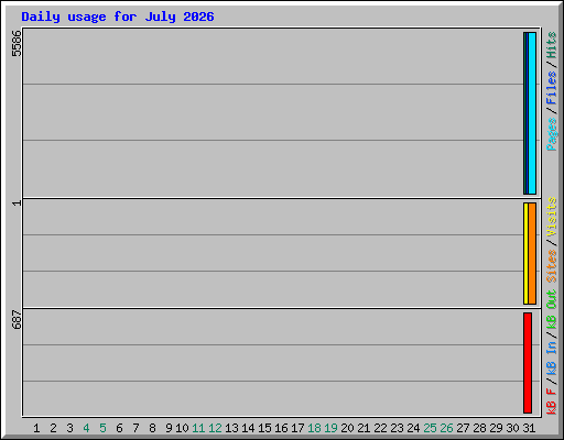 Daily usage for July 2026
