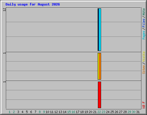 Daily usage for August 2026