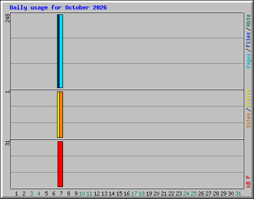 Daily usage for October 2026
