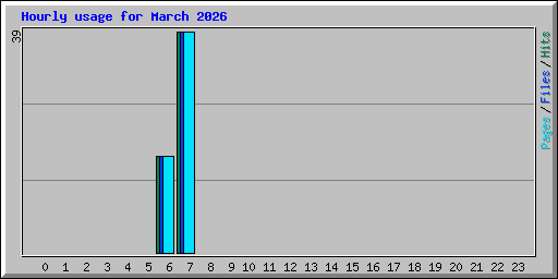 Hourly usage for March 2026