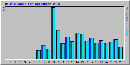 Hourly usage for September 2026